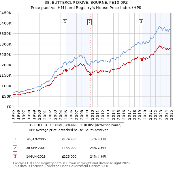 38, BUTTERCUP DRIVE, BOURNE, PE10 0PZ: Price paid vs HM Land Registry's House Price Index