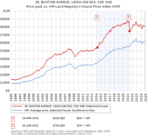 38, BUXTON AVENUE, LEIGH-ON-SEA, SS9 3UB: Price paid vs HM Land Registry's House Price Index