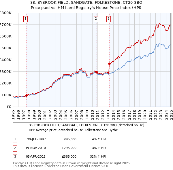 38, BYBROOK FIELD, SANDGATE, FOLKESTONE, CT20 3BQ: Price paid vs HM Land Registry's House Price Index