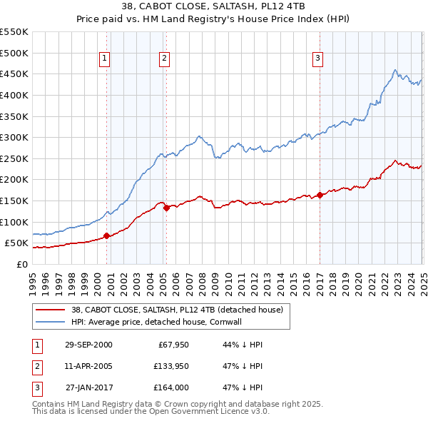 38, CABOT CLOSE, SALTASH, PL12 4TB: Price paid vs HM Land Registry's House Price Index