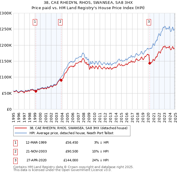 38, CAE RHEDYN, RHOS, SWANSEA, SA8 3HX: Price paid vs HM Land Registry's House Price Index