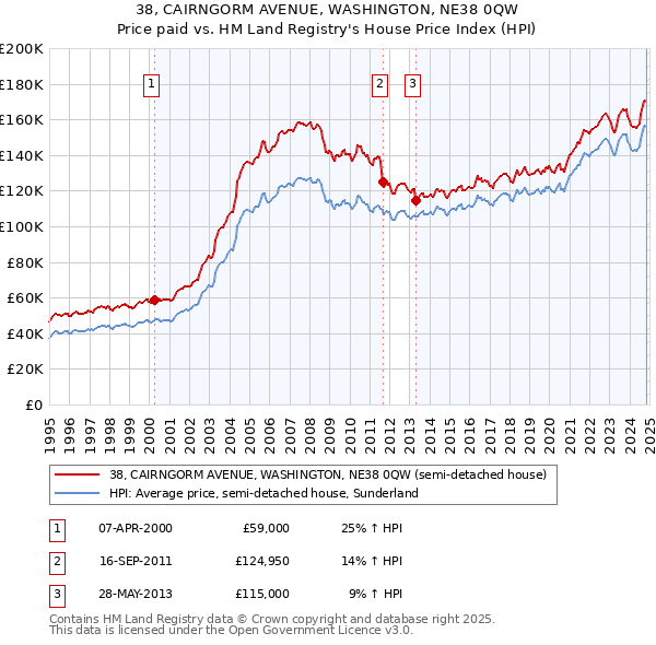 38, CAIRNGORM AVENUE, WASHINGTON, NE38 0QW: Price paid vs HM Land Registry's House Price Index