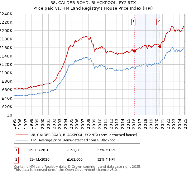 38, CALDER ROAD, BLACKPOOL, FY2 9TX: Price paid vs HM Land Registry's House Price Index