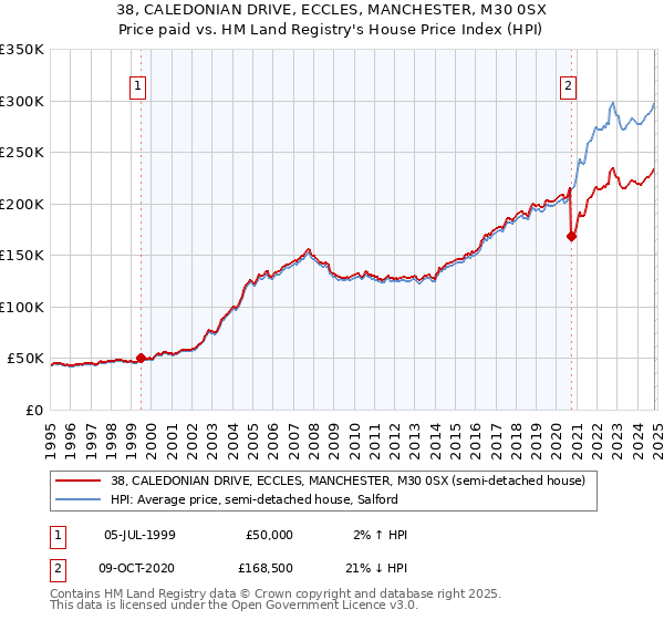 38, CALEDONIAN DRIVE, ECCLES, MANCHESTER, M30 0SX: Price paid vs HM Land Registry's House Price Index