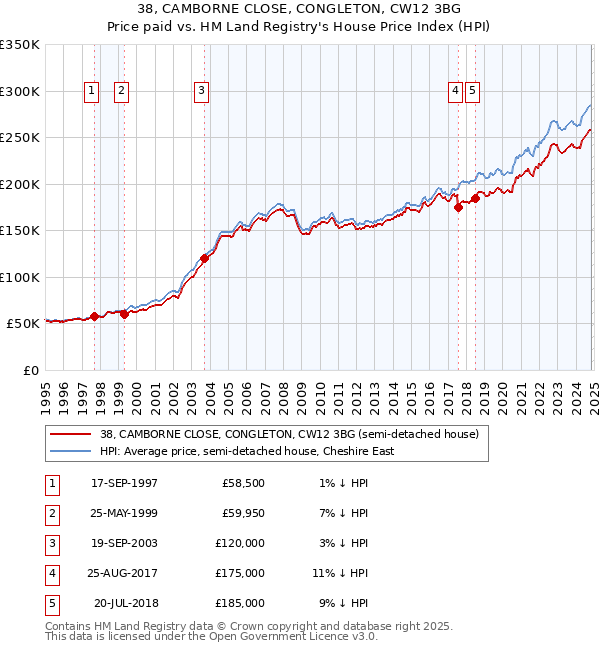 38, CAMBORNE CLOSE, CONGLETON, CW12 3BG: Price paid vs HM Land Registry's House Price Index