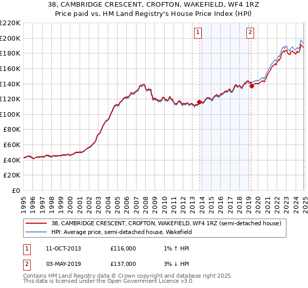 38, CAMBRIDGE CRESCENT, CROFTON, WAKEFIELD, WF4 1RZ: Price paid vs HM Land Registry's House Price Index