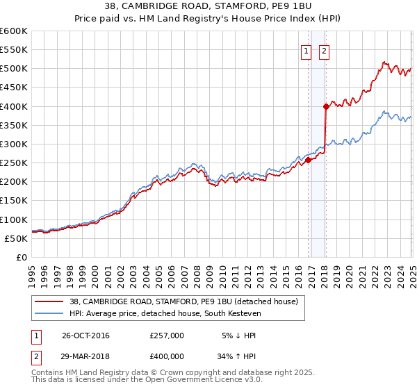 38, CAMBRIDGE ROAD, STAMFORD, PE9 1BU: Price paid vs HM Land Registry's House Price Index