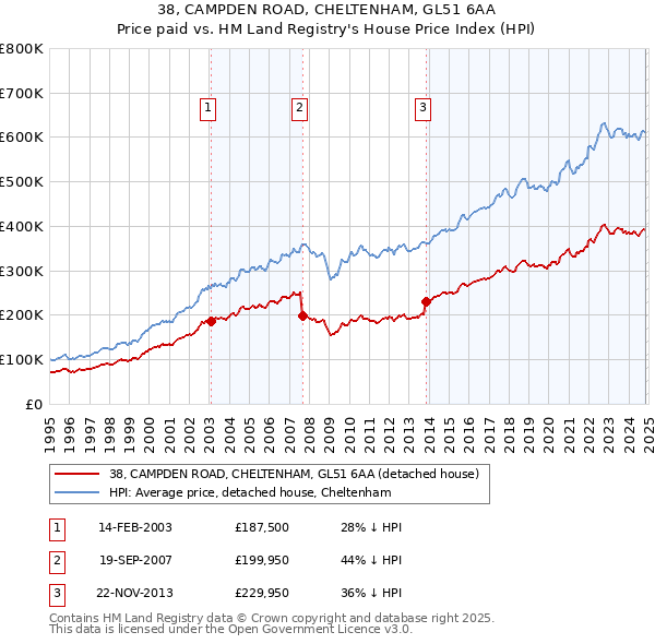 38, CAMPDEN ROAD, CHELTENHAM, GL51 6AA: Price paid vs HM Land Registry's House Price Index