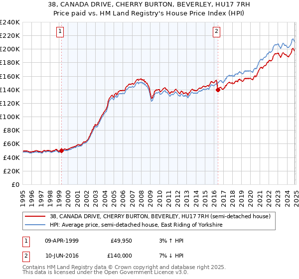 38, CANADA DRIVE, CHERRY BURTON, BEVERLEY, HU17 7RH: Price paid vs HM Land Registry's House Price Index