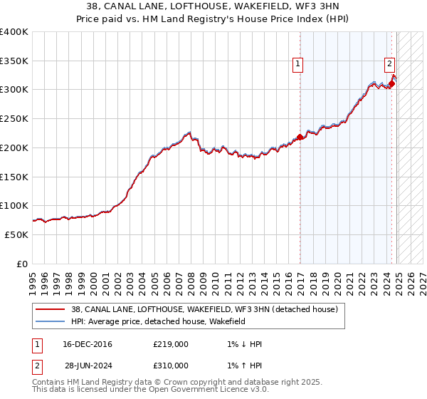 38, CANAL LANE, LOFTHOUSE, WAKEFIELD, WF3 3HN: Price paid vs HM Land Registry's House Price Index