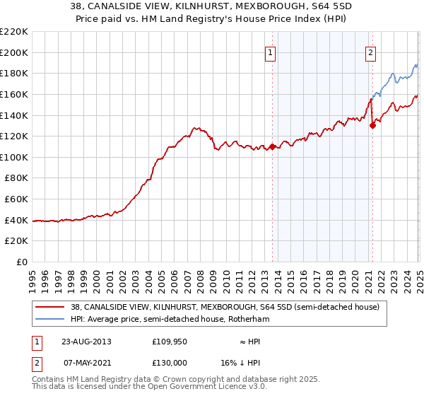 38, CANALSIDE VIEW, KILNHURST, MEXBOROUGH, S64 5SD: Price paid vs HM Land Registry's House Price Index