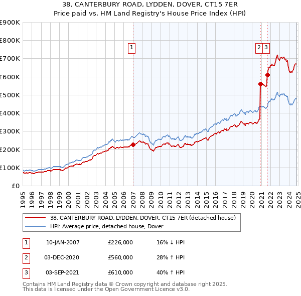 38, CANTERBURY ROAD, LYDDEN, DOVER, CT15 7ER: Price paid vs HM Land Registry's House Price Index