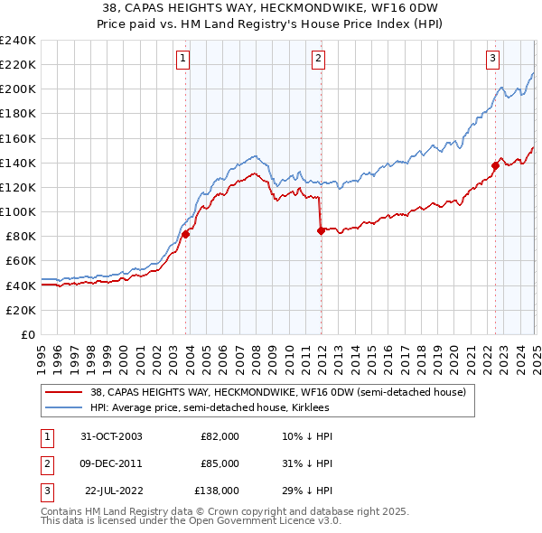 38, CAPAS HEIGHTS WAY, HECKMONDWIKE, WF16 0DW: Price paid vs HM Land Registry's House Price Index