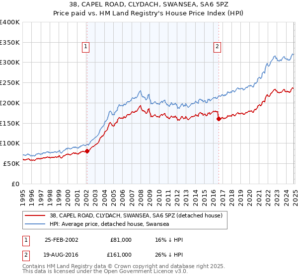 38, CAPEL ROAD, CLYDACH, SWANSEA, SA6 5PZ: Price paid vs HM Land Registry's House Price Index