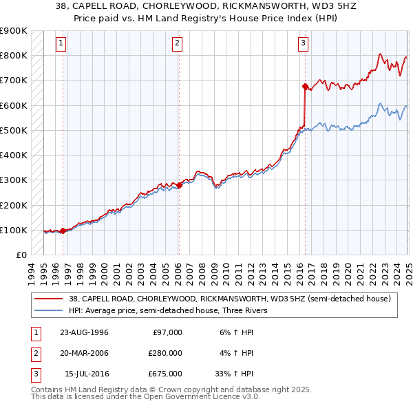 38, CAPELL ROAD, CHORLEYWOOD, RICKMANSWORTH, WD3 5HZ: Price paid vs HM Land Registry's House Price Index