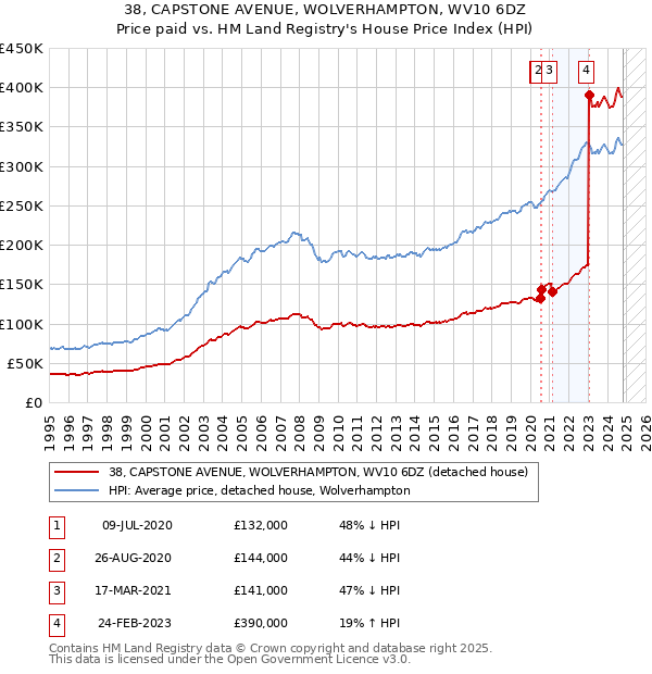 38, CAPSTONE AVENUE, WOLVERHAMPTON, WV10 6DZ: Price paid vs HM Land Registry's House Price Index