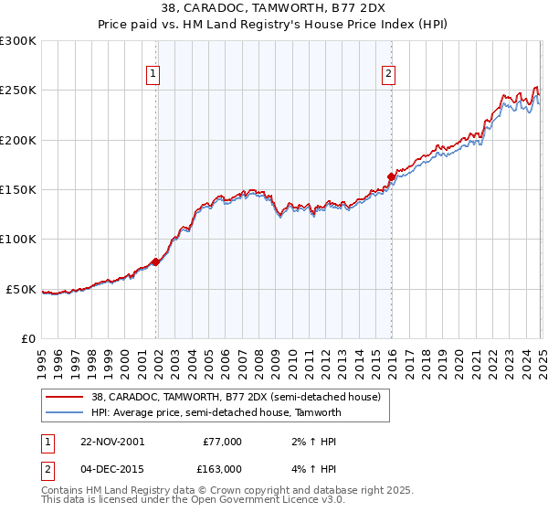 38, CARADOC, TAMWORTH, B77 2DX: Price paid vs HM Land Registry's House Price Index