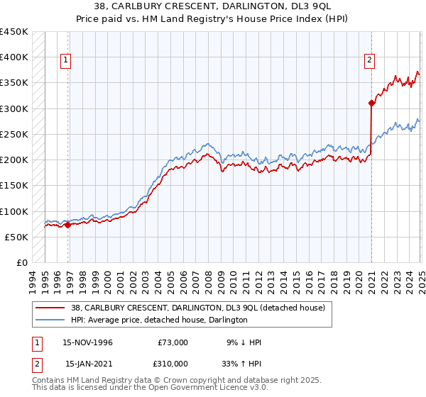 38, CARLBURY CRESCENT, DARLINGTON, DL3 9QL: Price paid vs HM Land Registry's House Price Index