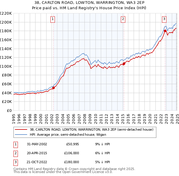 38, CARLTON ROAD, LOWTON, WARRINGTON, WA3 2EP: Price paid vs HM Land Registry's House Price Index