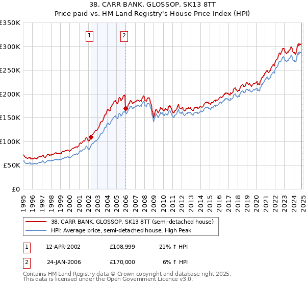 38, CARR BANK, GLOSSOP, SK13 8TT: Price paid vs HM Land Registry's House Price Index