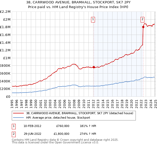 38, CARRWOOD AVENUE, BRAMHALL, STOCKPORT, SK7 2PY: Price paid vs HM Land Registry's House Price Index