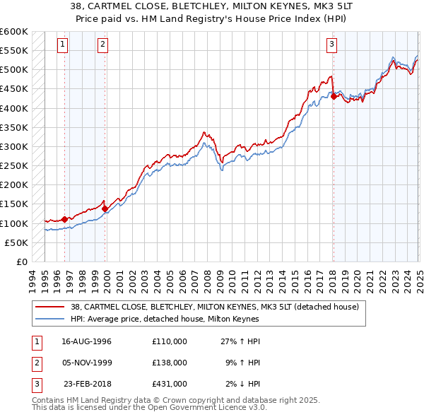 38, CARTMEL CLOSE, BLETCHLEY, MILTON KEYNES, MK3 5LT: Price paid vs HM Land Registry's House Price Index