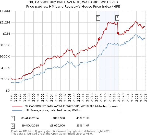 38, CASSIOBURY PARK AVENUE, WATFORD, WD18 7LB: Price paid vs HM Land Registry's House Price Index