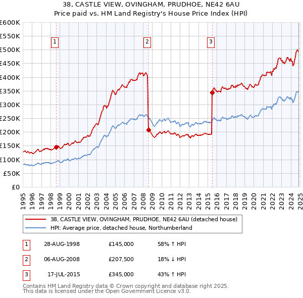 38, CASTLE VIEW, OVINGHAM, PRUDHOE, NE42 6AU: Price paid vs HM Land Registry's House Price Index