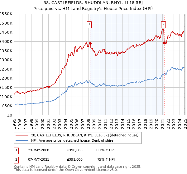 38, CASTLEFIELDS, RHUDDLAN, RHYL, LL18 5RJ: Price paid vs HM Land Registry's House Price Index