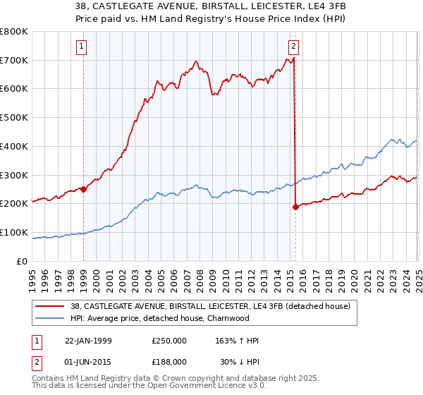 38, CASTLEGATE AVENUE, BIRSTALL, LEICESTER, LE4 3FB: Price paid vs HM Land Registry's House Price Index