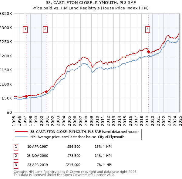 38, CASTLETON CLOSE, PLYMOUTH, PL3 5AE: Price paid vs HM Land Registry's House Price Index