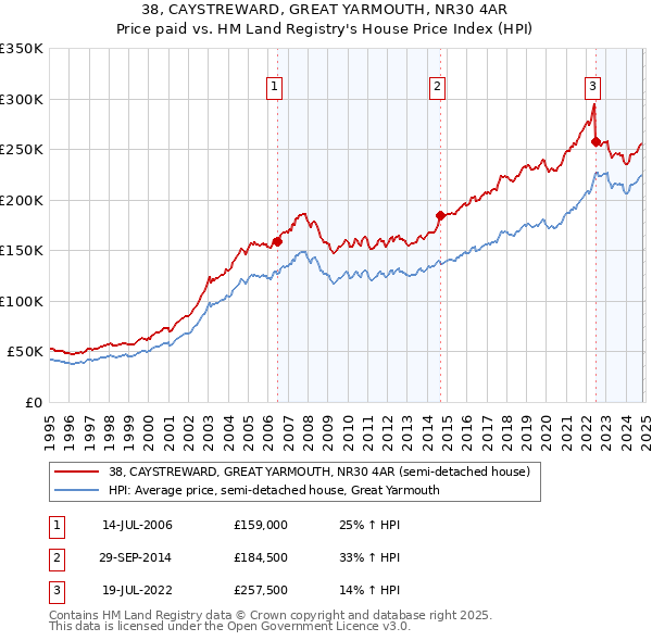 38, CAYSTREWARD, GREAT YARMOUTH, NR30 4AR: Price paid vs HM Land Registry's House Price Index