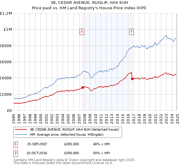 38, CEDAR AVENUE, RUISLIP, HA4 6UH: Price paid vs HM Land Registry's House Price Index