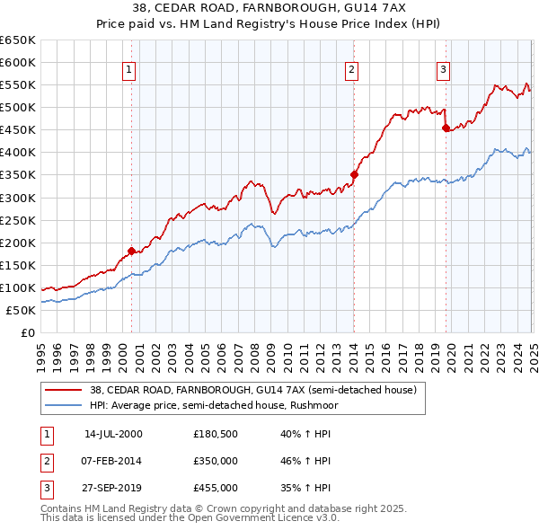 38, CEDAR ROAD, FARNBOROUGH, GU14 7AX: Price paid vs HM Land Registry's House Price Index