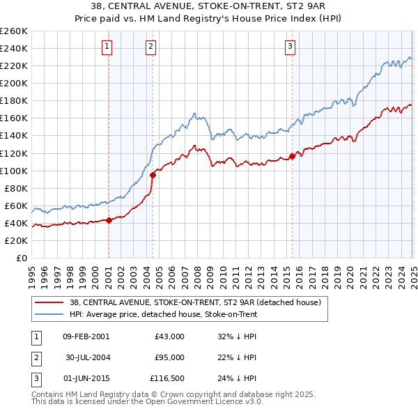 38, CENTRAL AVENUE, STOKE-ON-TRENT, ST2 9AR: Price paid vs HM Land Registry's House Price Index