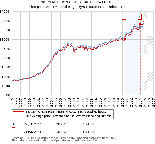 38, CENTURION RISE, PENRITH, CA11 8BS: Price paid vs HM Land Registry's House Price Index