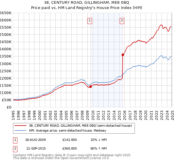 38, CENTURY ROAD, GILLINGHAM, ME8 0BQ: Price paid vs HM Land Registry's House Price Index