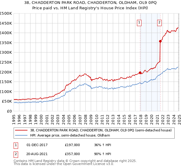 38, CHADDERTON PARK ROAD, CHADDERTON, OLDHAM, OL9 0PQ: Price paid vs HM Land Registry's House Price Index