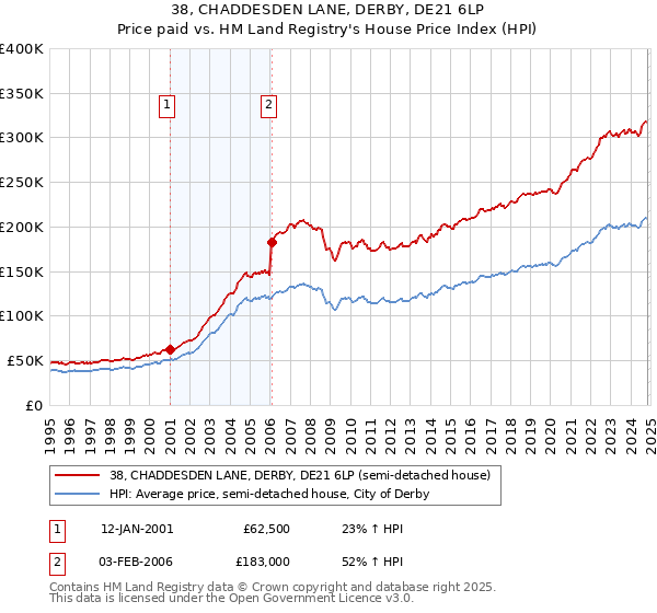 38, CHADDESDEN LANE, DERBY, DE21 6LP: Price paid vs HM Land Registry's House Price Index