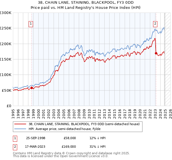 38, CHAIN LANE, STAINING, BLACKPOOL, FY3 0DD: Price paid vs HM Land Registry's House Price Index