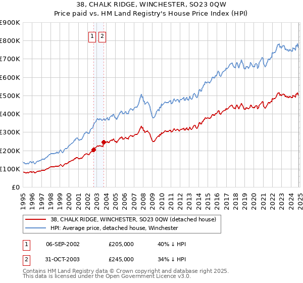 38, CHALK RIDGE, WINCHESTER, SO23 0QW: Price paid vs HM Land Registry's House Price Index