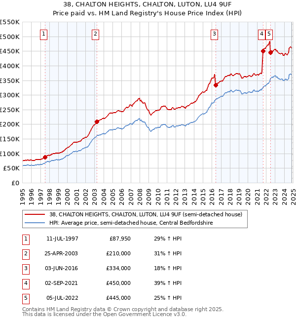 38, CHALTON HEIGHTS, CHALTON, LUTON, LU4 9UF: Price paid vs HM Land Registry's House Price Index