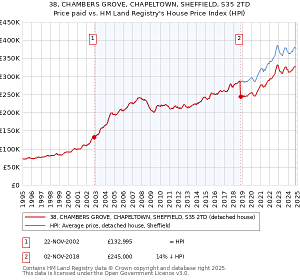 38, CHAMBERS GROVE, CHAPELTOWN, SHEFFIELD, S35 2TD: Price paid vs HM Land Registry's House Price Index