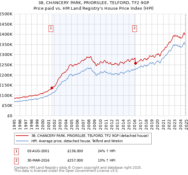 38, CHANCERY PARK, PRIORSLEE, TELFORD, TF2 9GP: Price paid vs HM Land Registry's House Price Index