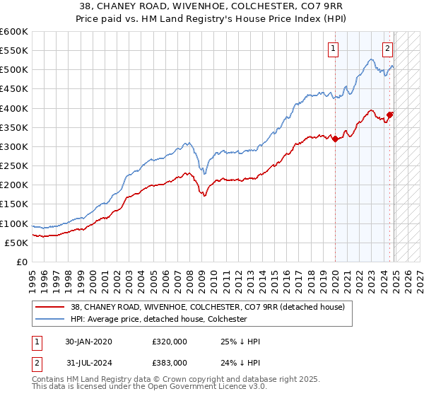 38, CHANEY ROAD, WIVENHOE, COLCHESTER, CO7 9RR: Price paid vs HM Land Registry's House Price Index