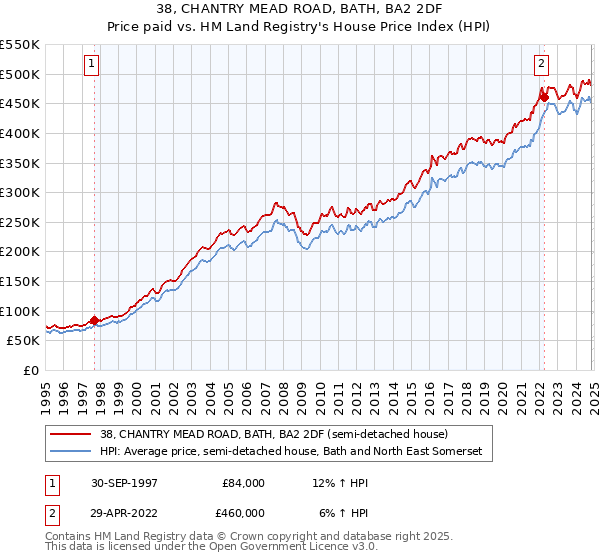 38, CHANTRY MEAD ROAD, BATH, BA2 2DF: Price paid vs HM Land Registry's House Price Index