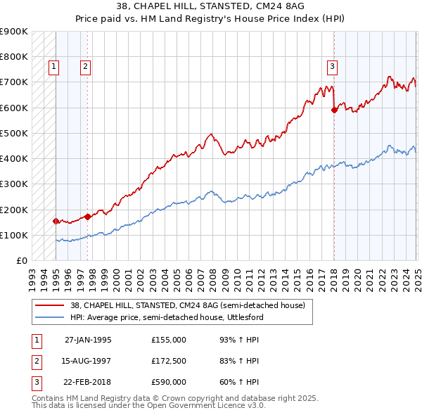 38, CHAPEL HILL, STANSTED, CM24 8AG: Price paid vs HM Land Registry's House Price Index