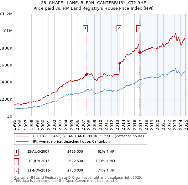 38, CHAPEL LANE, BLEAN, CANTERBURY, CT2 9HE: Price paid vs HM Land Registry's House Price Index