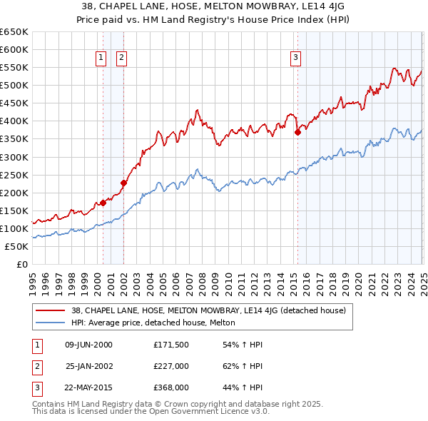 38, CHAPEL LANE, HOSE, MELTON MOWBRAY, LE14 4JG: Price paid vs HM Land Registry's House Price Index