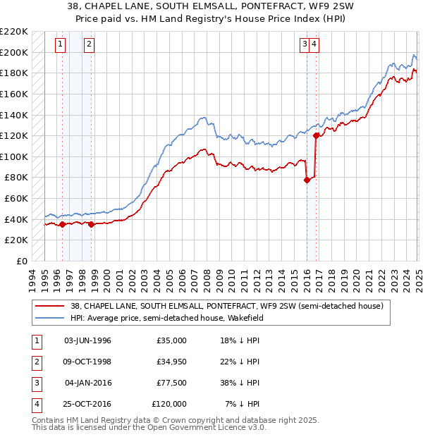 38, CHAPEL LANE, SOUTH ELMSALL, PONTEFRACT, WF9 2SW: Price paid vs HM Land Registry's House Price Index